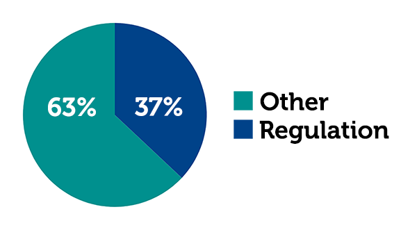 An image of a pie chart which shows 63% of the SSSC budget is allocated to Regulation and 37% is allocated to Other